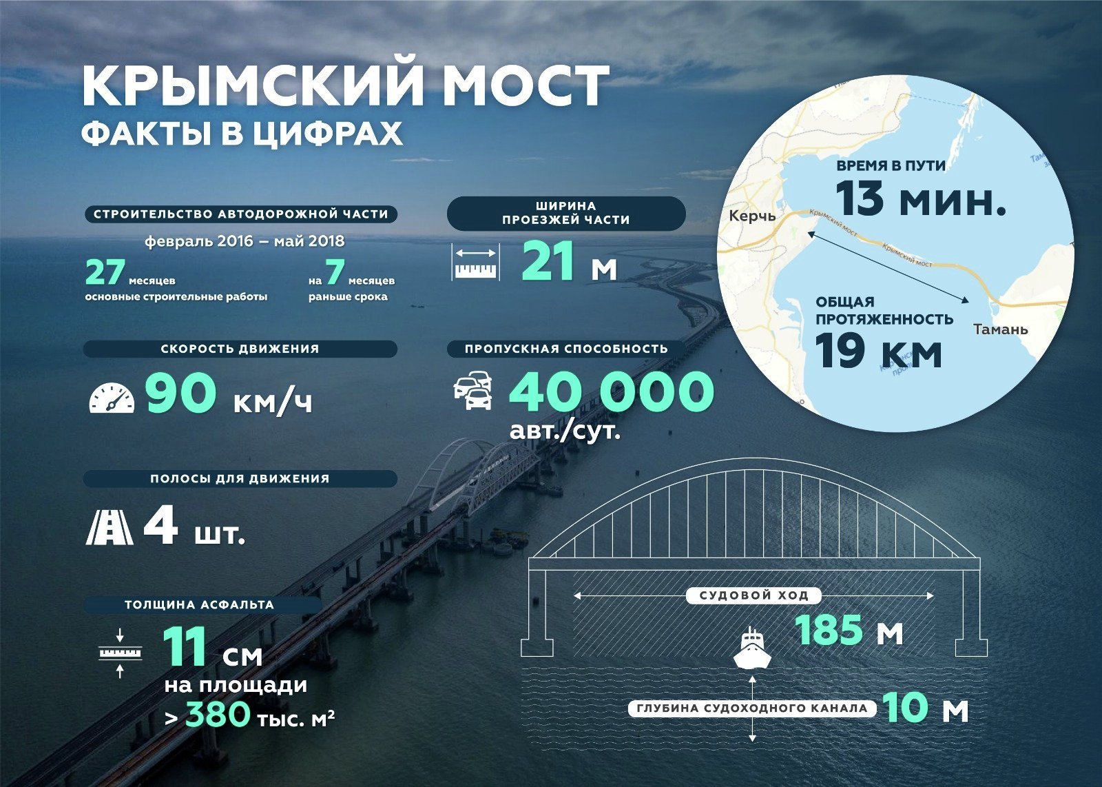 Инфографика &amp;laquo;Крымский мост&amp;raquo;