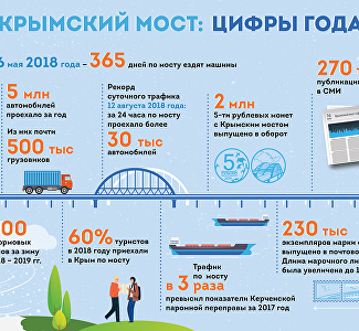 Крымский мост в цифрах: итоги первого года работы