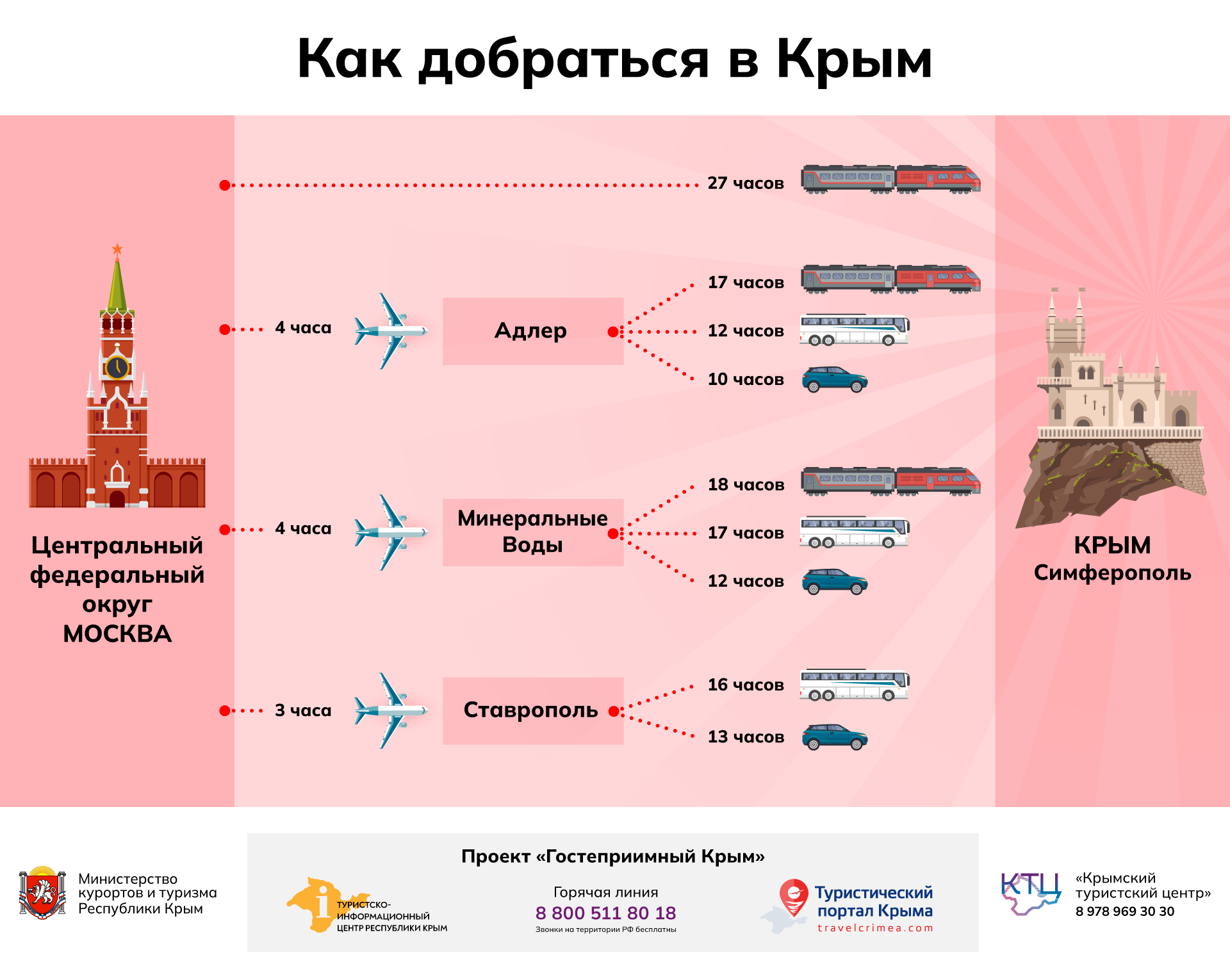 Все способы добраться в Крым: на поезде, автобусе, машине и не только |  Полезно знать | Туристический портал Республики Крым