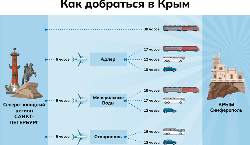 Инфографика «Как добраться в Крым»