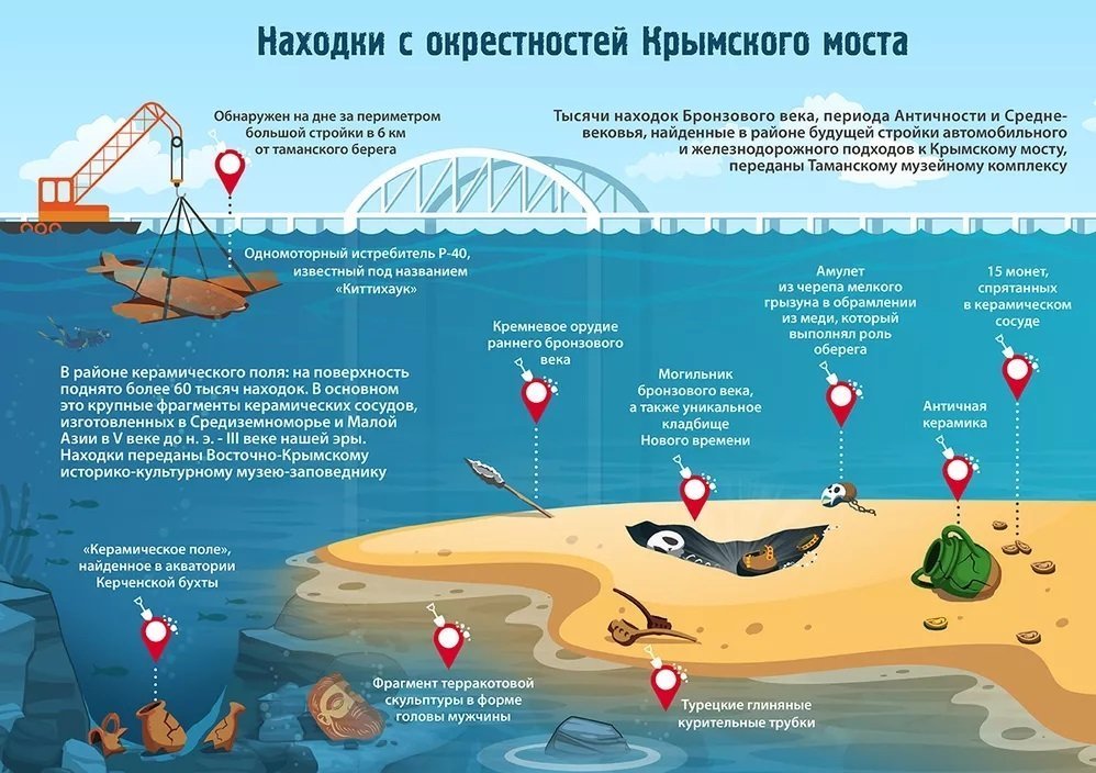 Инфографика &amp;laquo;Находки с окрестностей Крымского моста&amp;raquo;
